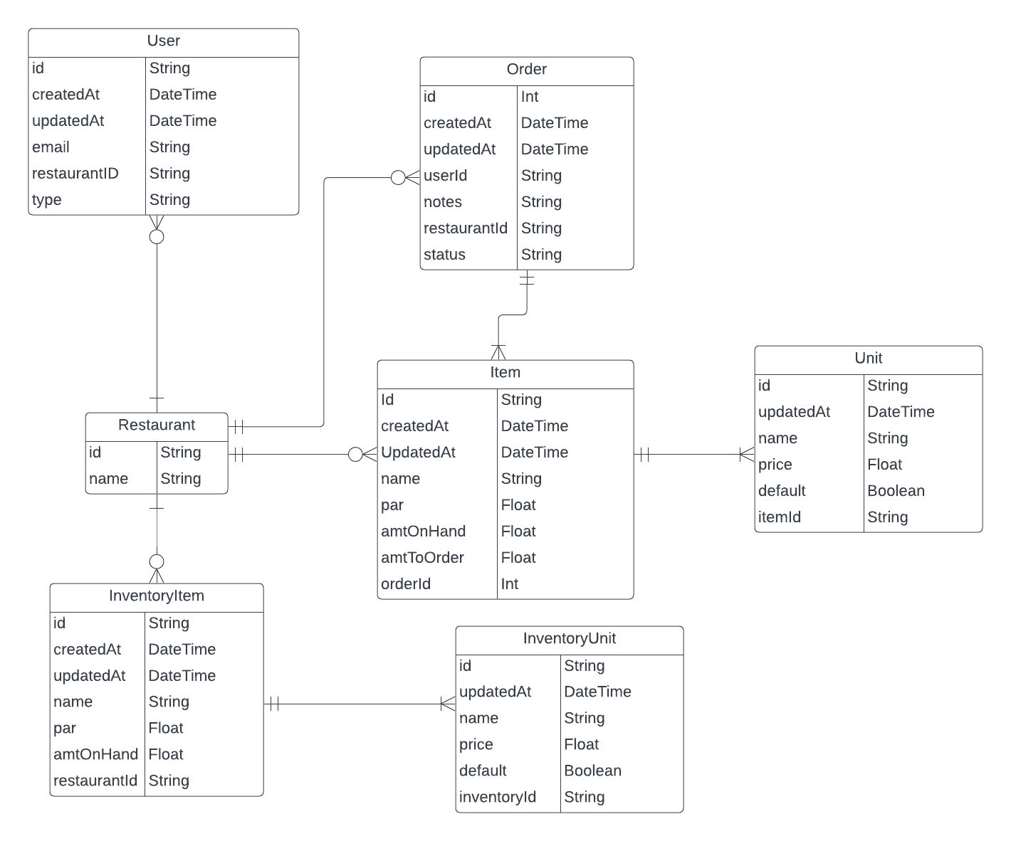 Mise Database Schema